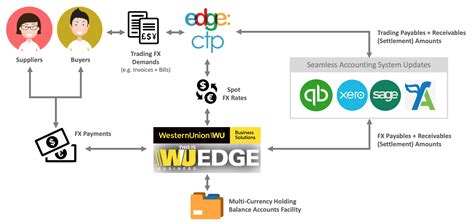 wu edge convera.